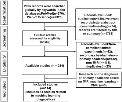 A state-of-the-art review of functional magnetic resonance imaging technique integrated with advanced statistical modeling and machine learning for primary headache diagnosis